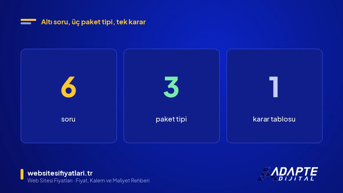 Hosting seçimi için 6 soru, 3 paket tipi ve 1 karar tablosu özeti