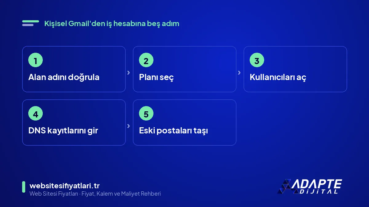 Gmail iş hesabına geçiş adımları: alan adı, plan, kullanıcılar, DNS ve taşıma