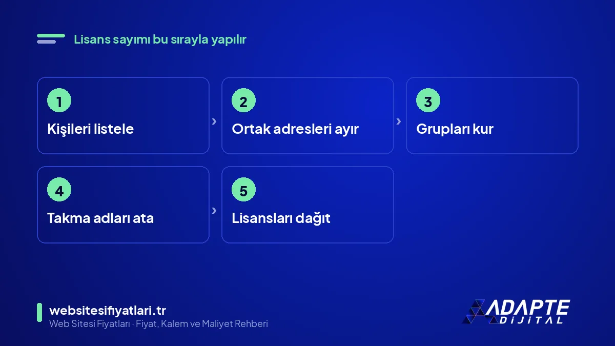 Google Workspace lisansı sayım adımları: kişi listesi, ortak adresler, grup, takma ad, atama