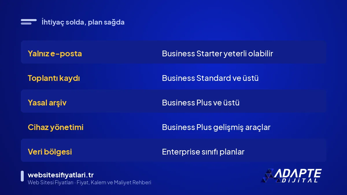 Workspace plan seçimi için ihtiyaç ve plan eşleme tablosu